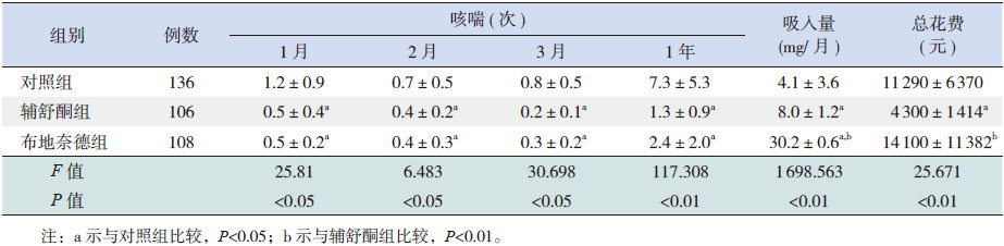 丙酸氟替卡松气雾剂或布地奈德混悬液干预对毛细支气管炎反复喘息的疗效观察